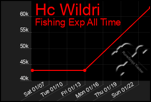 Total Graph of Hc Wildri