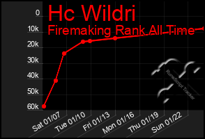 Total Graph of Hc Wildri
