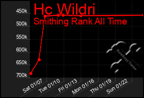 Total Graph of Hc Wildri