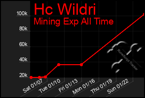 Total Graph of Hc Wildri