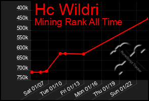 Total Graph of Hc Wildri