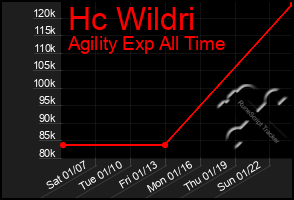 Total Graph of Hc Wildri