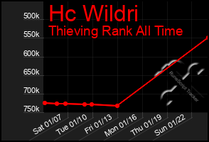 Total Graph of Hc Wildri