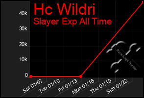 Total Graph of Hc Wildri