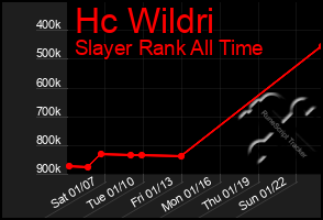 Total Graph of Hc Wildri