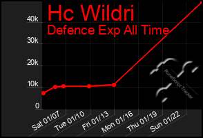 Total Graph of Hc Wildri