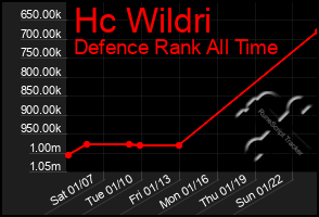 Total Graph of Hc Wildri