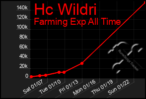 Total Graph of Hc Wildri
