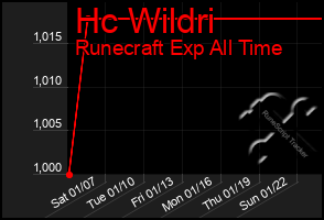 Total Graph of Hc Wildri