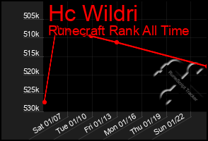 Total Graph of Hc Wildri