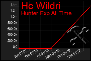 Total Graph of Hc Wildri