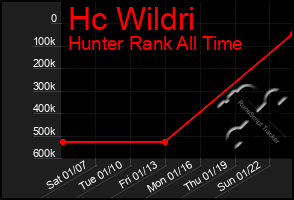 Total Graph of Hc Wildri