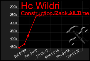 Total Graph of Hc Wildri