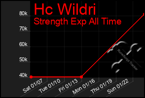 Total Graph of Hc Wildri