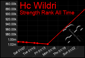 Total Graph of Hc Wildri