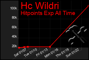 Total Graph of Hc Wildri