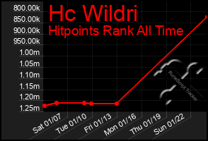 Total Graph of Hc Wildri