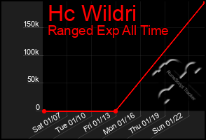 Total Graph of Hc Wildri