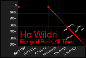 Total Graph of Hc Wildri