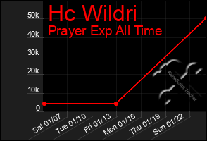 Total Graph of Hc Wildri