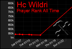 Total Graph of Hc Wildri
