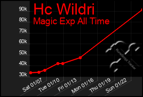 Total Graph of Hc Wildri