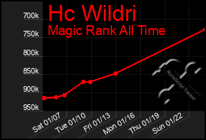 Total Graph of Hc Wildri