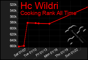 Total Graph of Hc Wildri
