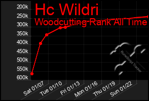 Total Graph of Hc Wildri