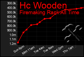 Total Graph of Hc Wooden