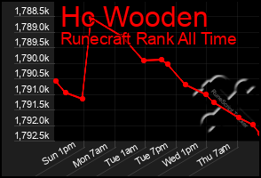 Total Graph of Hc Wooden