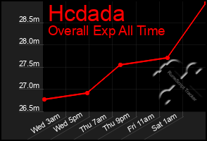 Total Graph of Hcdada