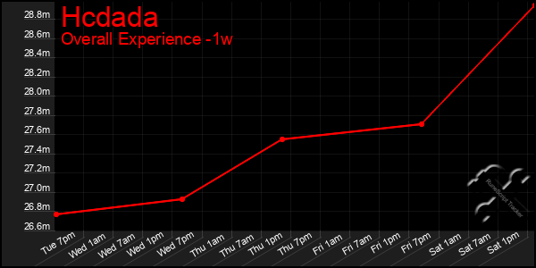 Last 7 Days Graph of Hcdada