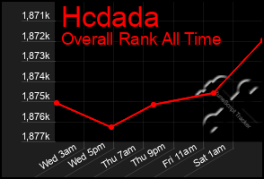 Total Graph of Hcdada