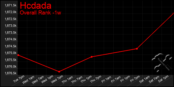 Last 7 Days Graph of Hcdada