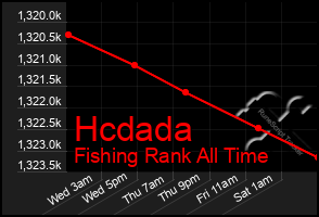 Total Graph of Hcdada