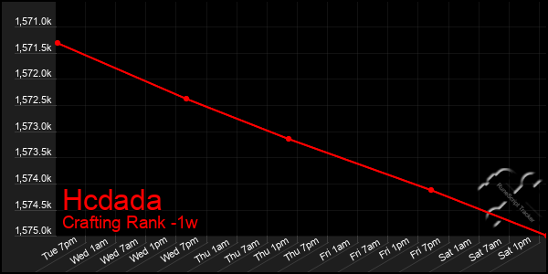 Last 7 Days Graph of Hcdada