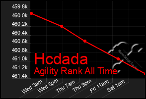 Total Graph of Hcdada