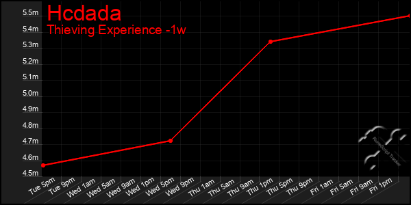 Last 7 Days Graph of Hcdada
