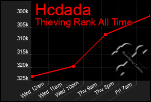 Total Graph of Hcdada