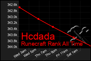 Total Graph of Hcdada