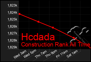 Total Graph of Hcdada
