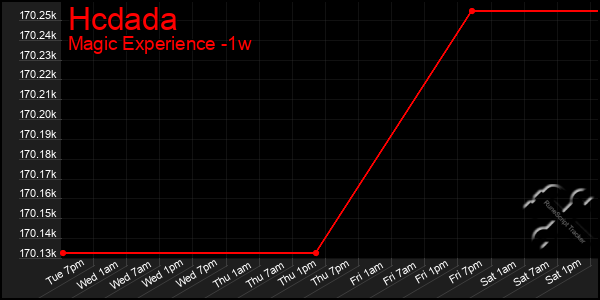 Last 7 Days Graph of Hcdada