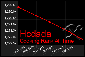 Total Graph of Hcdada