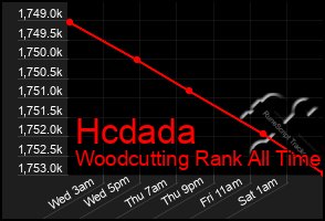 Total Graph of Hcdada