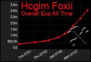 Total Graph of Hcgim Foxii