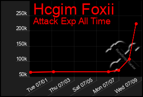 Total Graph of Hcgim Foxii