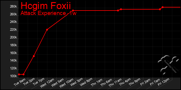 Last 7 Days Graph of Hcgim Foxii
