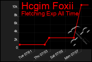 Total Graph of Hcgim Foxii