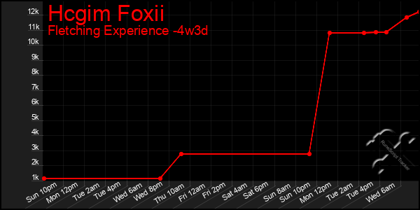 Last 31 Days Graph of Hcgim Foxii